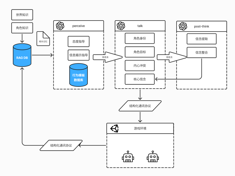 核心玩法循环流程图
